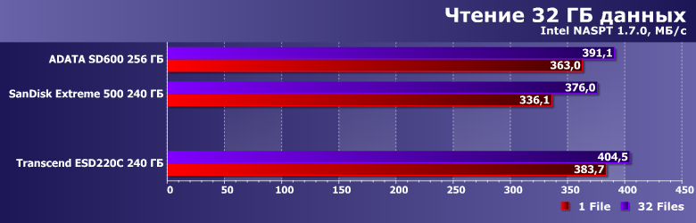 Внешний SSD Transcend ESD220C емкостью 240 ГБ:, фото 10