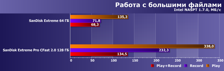 Карта памяти SanDisk Extreme Pro CFast 2.0 емкостью 128 ГБ:, фото 8