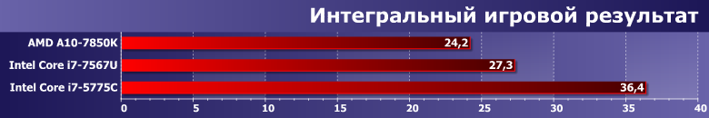 Современные игры и процессоры с «быстрыми» интегрированными GPU:, фото 11