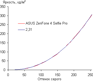 Смартфон Asus ZenFone 4 Selfie Pro:, фото 26
