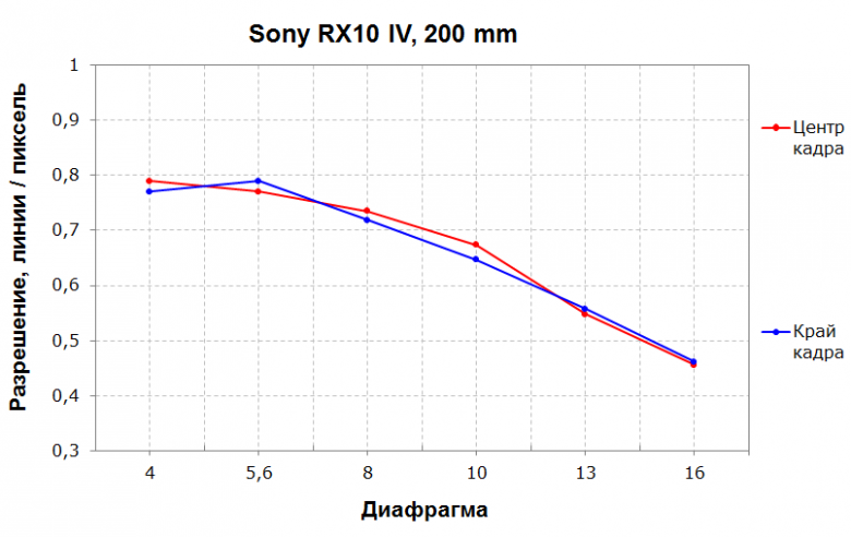 Компактная фотокамера Sony DSC-RX10M4 с сенсором 1″ и несменным 25-кратным гиперзум-объективом:, фото 196
