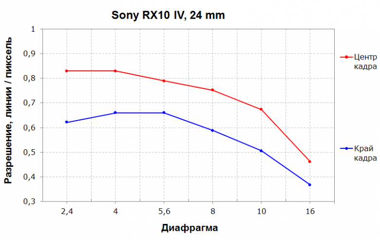 Компактная фотокамера Sony DSC-RX10M4 с сенсором 1″ и несменным 25-кратным гиперзум-объективом:, фото 186