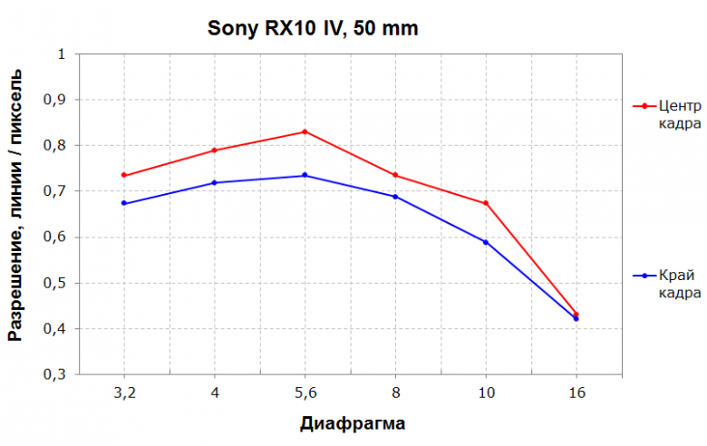 Компактная фотокамера Sony DSC-RX10M4 с сенсором 1″ и несменным 25-кратным гиперзум-объективом:, фото 191