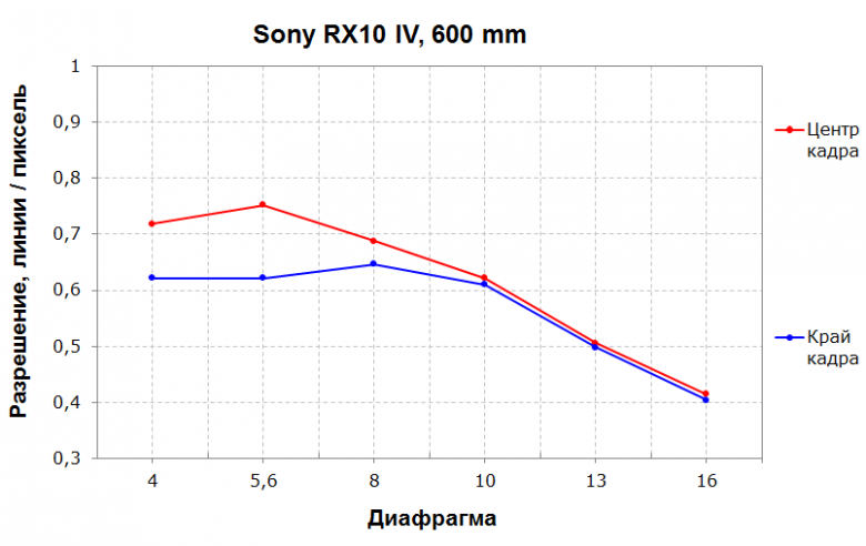 Компактная фотокамера Sony DSC-RX10M4 с сенсором 1″ и несменным 25-кратным гиперзум-объективом:, фото 201