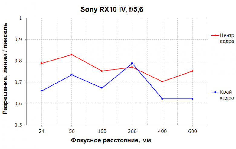 Компактная фотокамера Sony DSC-RX10M4 с сенсором 1″ и несменным 25-кратным гиперзум-объективом:, фото 206