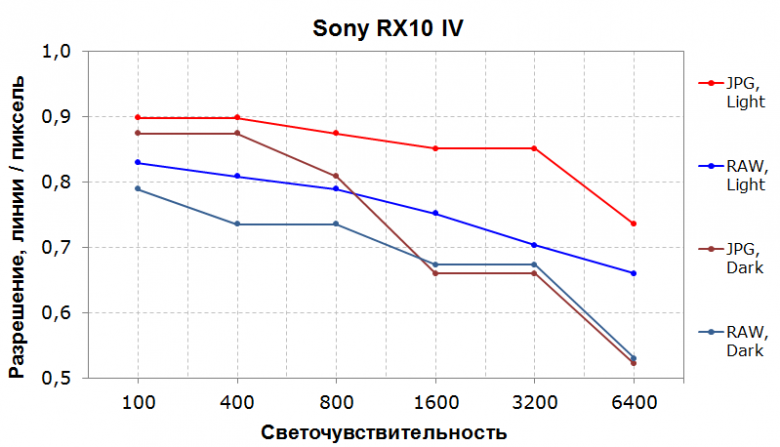Компактная фотокамера Sony DSC-RX10M4 с сенсором 1″ и несменным 25-кратным гиперзум-объективом:, фото 170