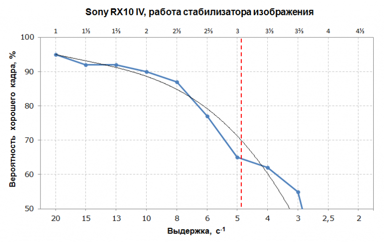 Компактная фотокамера Sony DSC-RX10M4 с сенсором 1″ и несменным 25-кратным гиперзум-объективом:, фото 207