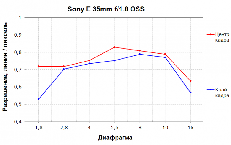 Объектив Sony E 35mm F1.8 OSS для камер с сенсорами APS-C:, фото 6