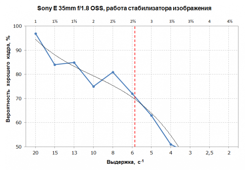 Объектив Sony E 35mm F1.8 OSS для камер с сенсорами APS-C:, фото 11