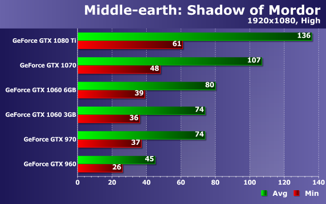 Тестирование производительности видеокарт Nvidia GeForce в игре Middle-earth: Shadow of War, фото 14