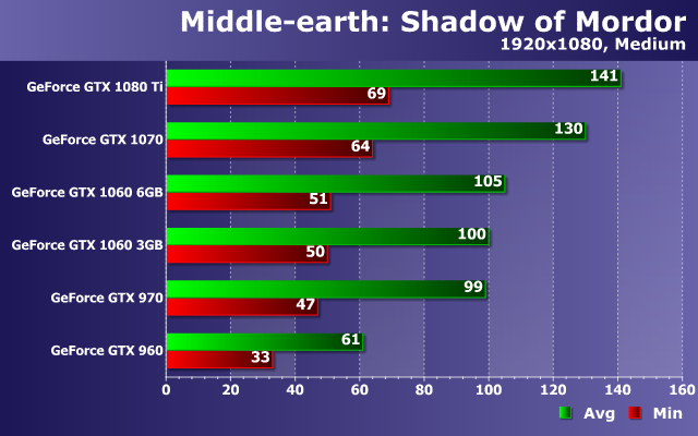 Тестирование производительности видеокарт Nvidia GeForce в игре Middle-earth: Shadow of War, фото 13