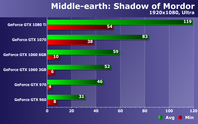 Тестирование производительности видеокарт Nvidia GeForce в игре Middle-earth: Shadow of War, фото 15