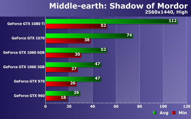 Тестирование производительности видеокарт Nvidia GeForce в игре Middle-earth: Shadow of War, фото 17