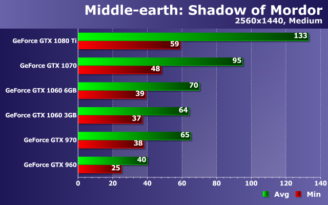 Тестирование производительности видеокарт Nvidia GeForce в игре Middle-earth: Shadow of War, фото 16