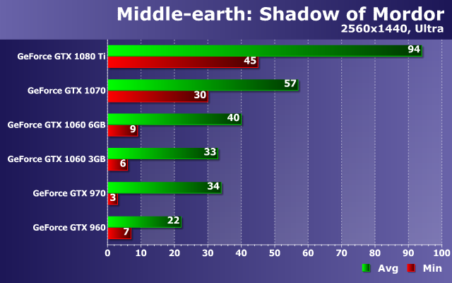 Тестирование производительности видеокарт Nvidia GeForce в игре Middle-earth: Shadow of War, фото 18