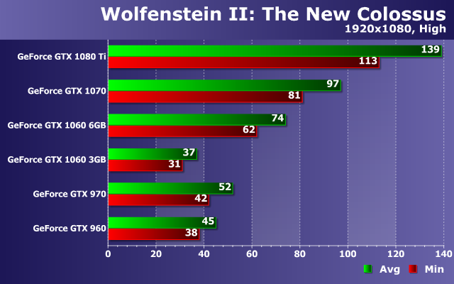 Тестирование производительности видеокарт Nvidia GeForce в игре Wolfenstein II: The New Colossus, фото 13