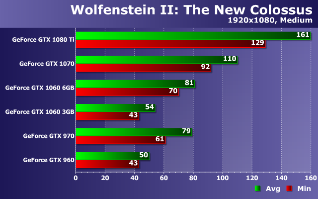 Тестирование производительности видеокарт Nvidia GeForce в игре Wolfenstein II: The New Colossus, фото 12