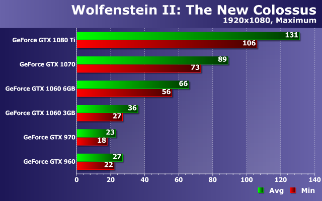 Тестирование производительности видеокарт Nvidia GeForce в игре Wolfenstein II: The New Colossus, фото 14