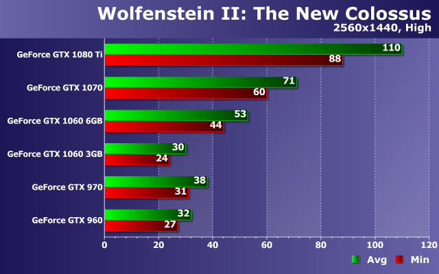 Тестирование производительности видеокарт Nvidia GeForce в игре Wolfenstein II: The New Colossus, фото 16