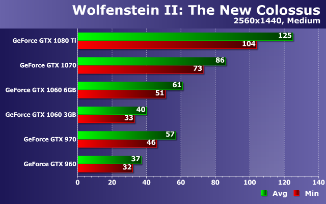 Тестирование производительности видеокарт Nvidia GeForce в игре Wolfenstein II: The New Colossus, фото 15