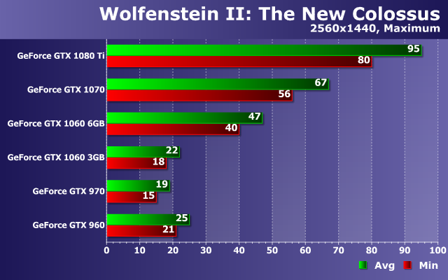 Тестирование производительности видеокарт Nvidia GeForce в игре Wolfenstein II: The New Colossus, фото 17