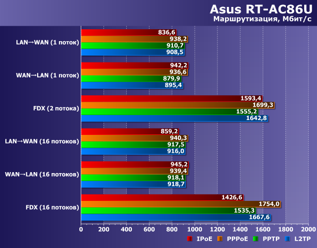 Беспроводной роутер Asus RT-AC86U:, фото 31
