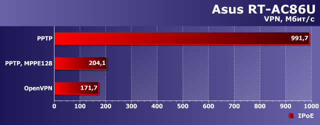 Беспроводной роутер Asus RT-AC86U:, фото 32
