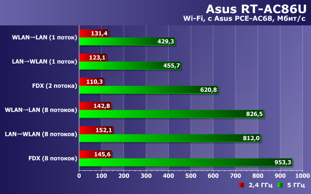 Беспроводной роутер Asus RT-AC86U:, фото 33