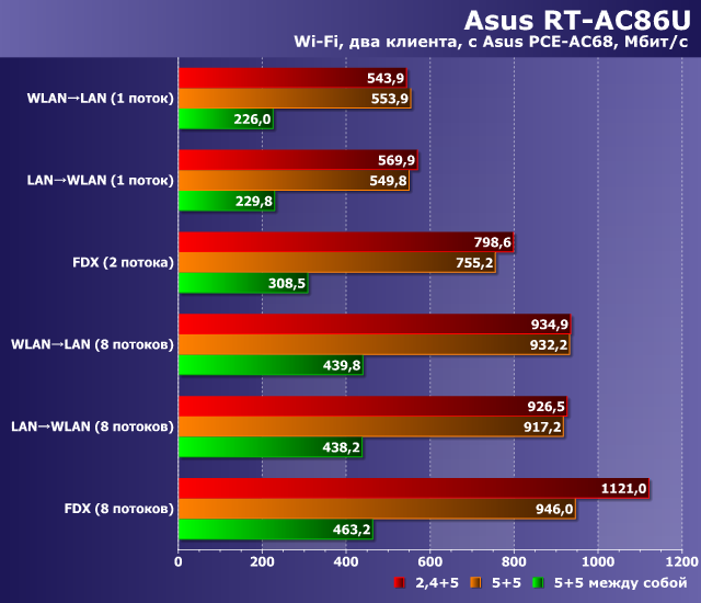 Беспроводной роутер Asus RT-AC86U:, фото 34