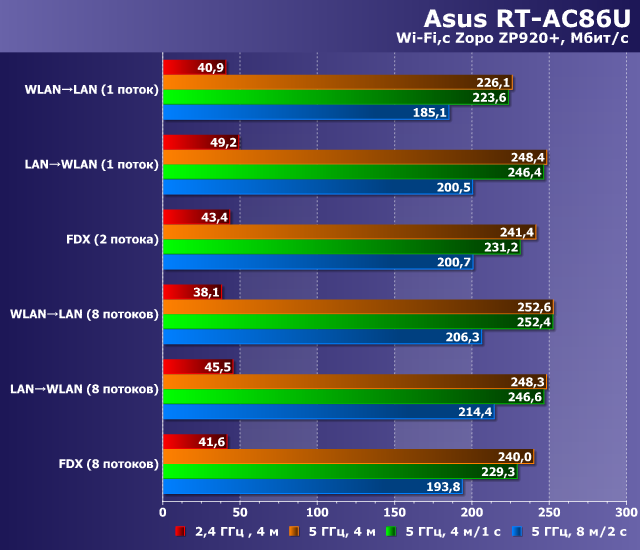 Беспроводной роутер Asus RT-AC86U:, фото 35