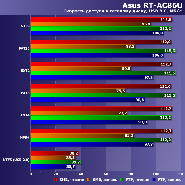 Беспроводной роутер Asus RT-AC86U:, фото 36