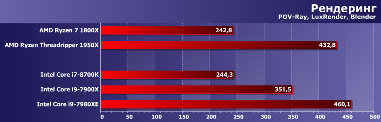 Процессор Core i9-7980XE Extreme Edition:, фото 2