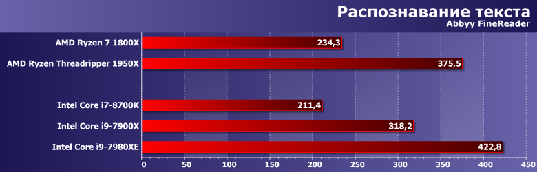 Процессор Core i9-7980XE Extreme Edition:, фото 5