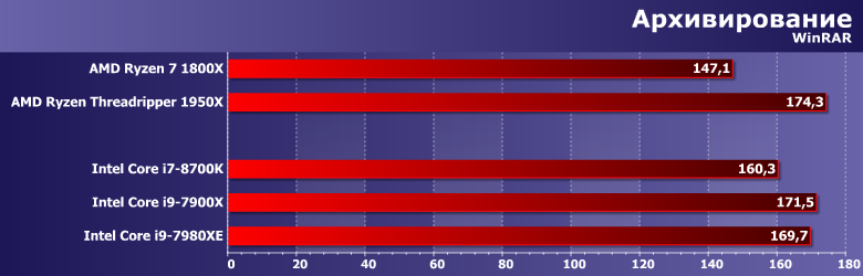 Процессор Core i9-7980XE Extreme Edition:, фото 6