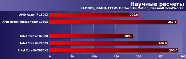 Процессор Core i9-7980XE Extreme Edition:, фото 7
