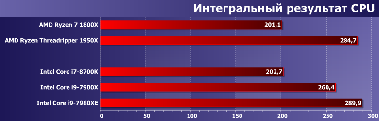 Процессор Core i9-7980XE Extreme Edition:, фото 8