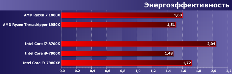 Процессор Core i9-7980XE Extreme Edition:, фото 10