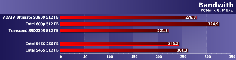 Твердотельные накопители Intel 545s емкостью 256 и 512 ГБ:, фото 5