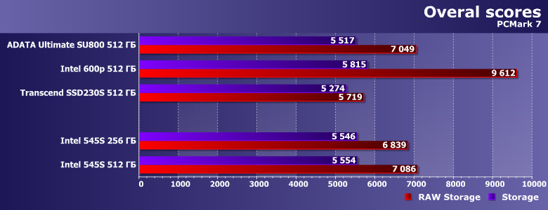 Твердотельные накопители Intel 545s емкостью 256 и 512 ГБ:, фото 6