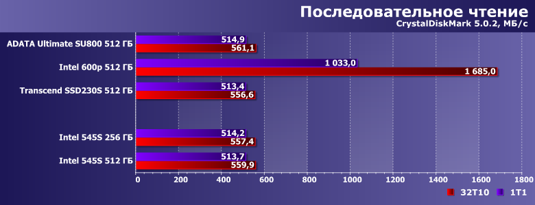 Твердотельные накопители Intel 545s емкостью 256 и 512 ГБ:, фото 7