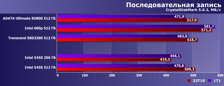 Твердотельные накопители Intel 545s емкостью 256 и 512 ГБ:, фото 8