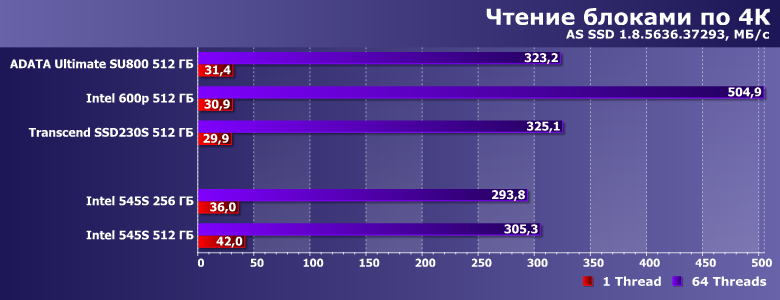 Твердотельные накопители Intel 545s емкостью 256 и 512 ГБ:, фото 9