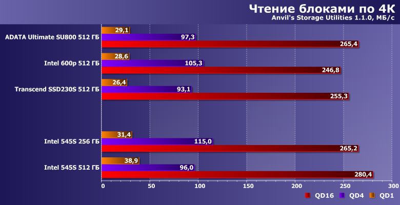 Твердотельные накопители Intel 545s емкостью 256 и 512 ГБ:, фото 11