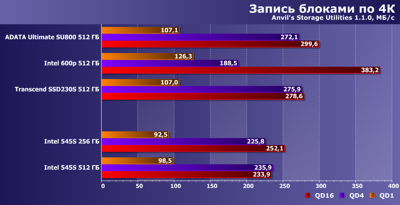 Твердотельные накопители Intel 545s емкостью 256 и 512 ГБ:, фото 12