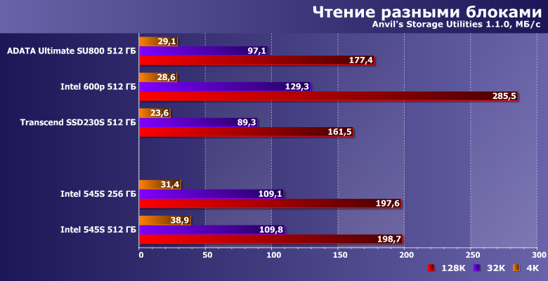 Твердотельные накопители Intel 545s емкостью 256 и 512 ГБ:, фото 13