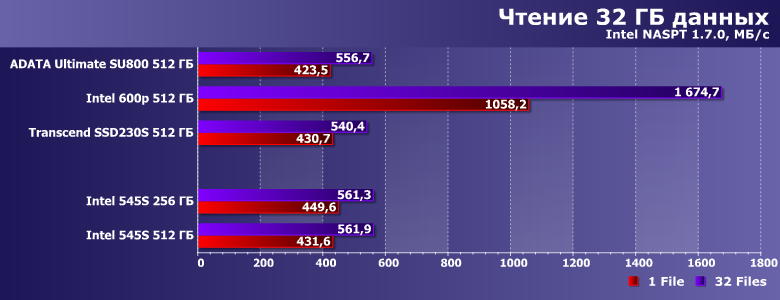 Твердотельные накопители Intel 545s емкостью 256 и 512 ГБ:, фото 14