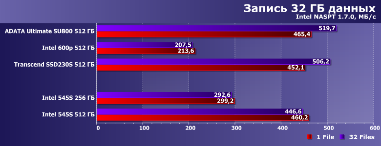Твердотельные накопители Intel 545s емкостью 256 и 512 ГБ:, фото 15