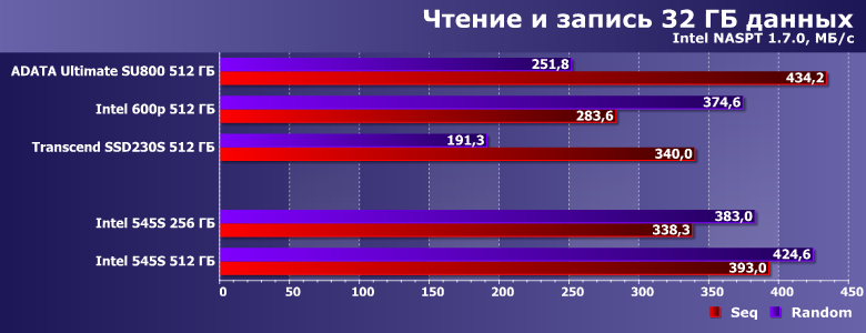 Твердотельные накопители Intel 545s емкостью 256 и 512 ГБ:, фото 16