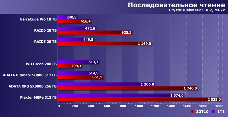 Массив из винчестеров против твердотельных накопителей:, фото 4