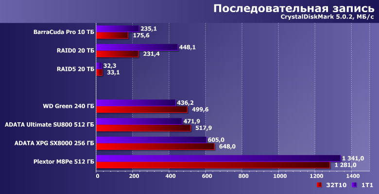 Массив из винчестеров против твердотельных накопителей:, фото 5